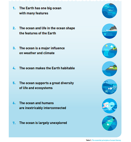 UNESCO ocean literacy principles